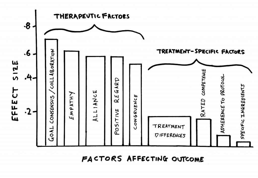 Fig 6.4 Therapeutic Factors.png