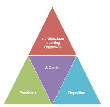 10 Things to Avoid in Deliberate Practice - Frontiers of ...