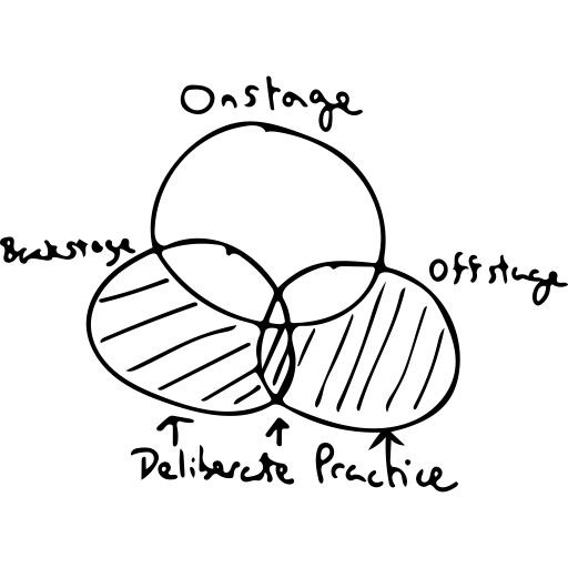 What Does Deliberate Practice Look Like? Onstage, Backstage, and