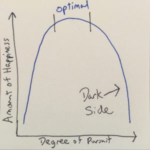 Dark SIde of Happiness Graph